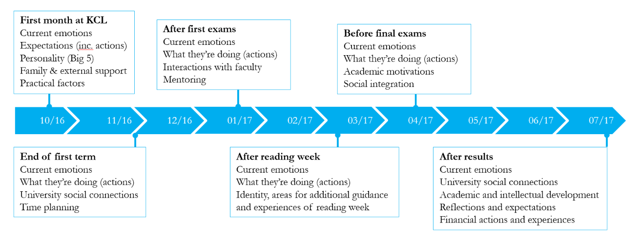 Introducing The KCLxBIT Panel Survey Behavioural Insights