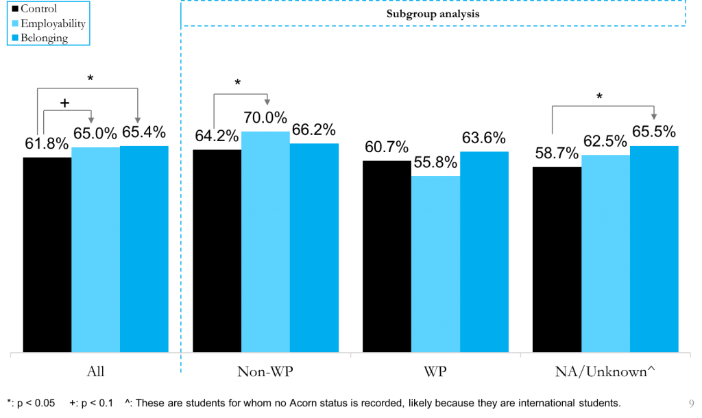 Proportion of students attending the welcome fair