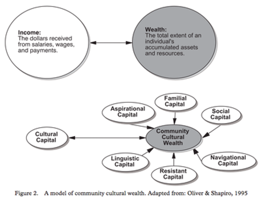 A model of community cultural wealth, which is comprised of linguistic, resistant, navigational, social, familial and aspirational capital.