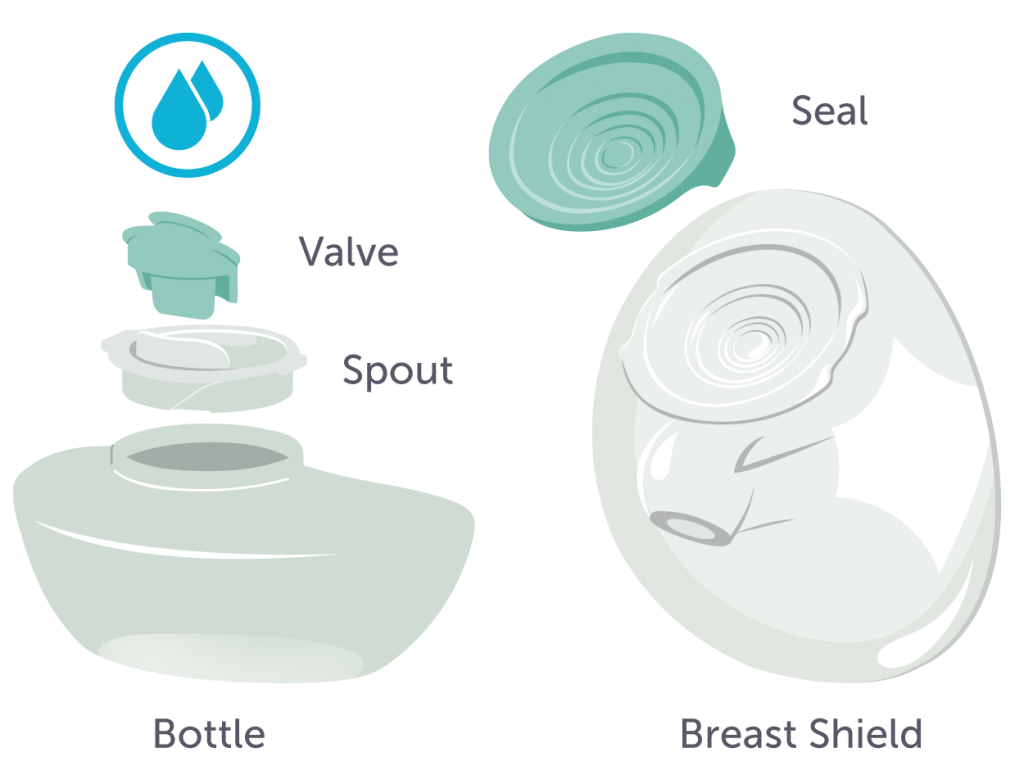 A diagram showing the different parts of a breast pump - the bottle, spout, valve, breast shield, and seal.