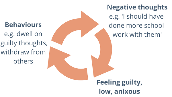 cycle, negative thoughts lead to feeling guilty low, anxious. cycling to behaviors and then back to negative thoughts 