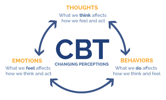 cbt cycle