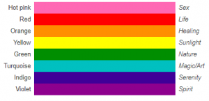 Overview showing the colours of the LGBTQ+ flag and their meaning