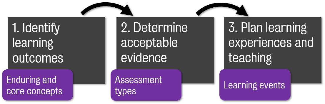 How to select activities – Active Learning at King's