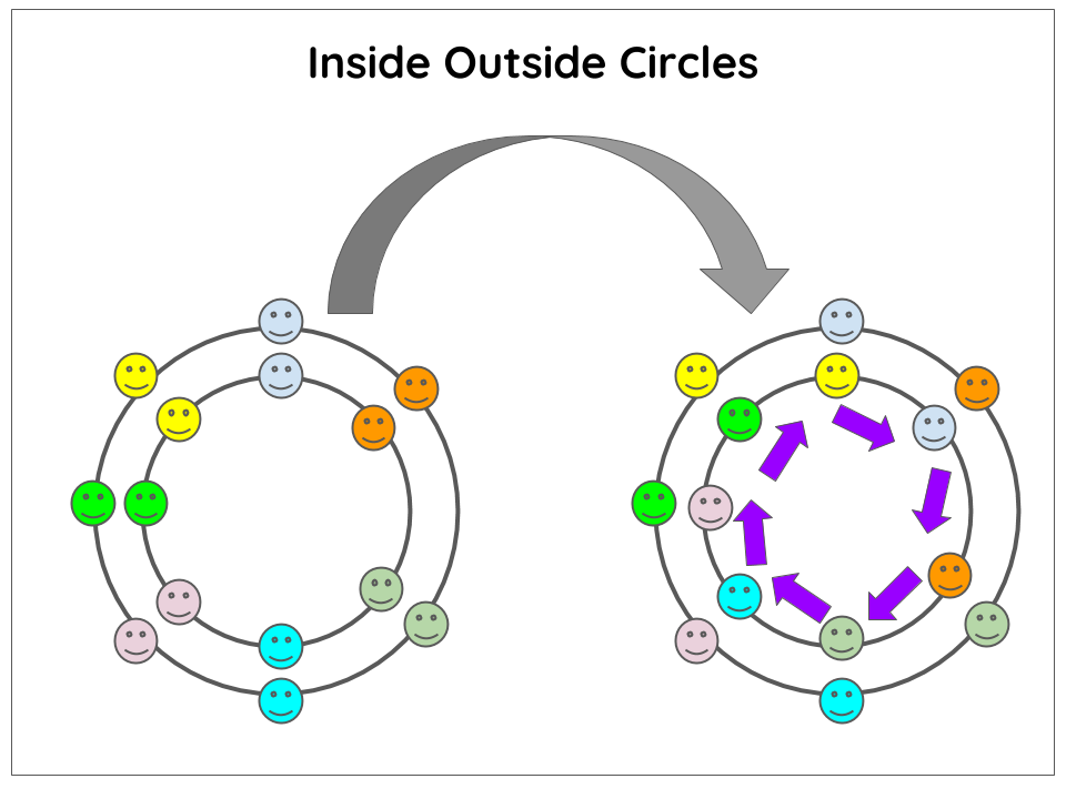 Метод circles. Inside outside circle. Inner Outer circle. Инсайд аутсайд секл. Инсайд аутсайд Сингапурская структура.