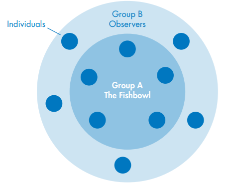 Fishbowl discussion graphic