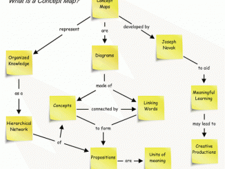 Image from Cooper Professional Education at https://blogs.kcl.ac.uk/aflkings/students-directing-their-own-learning/concept-mapping/