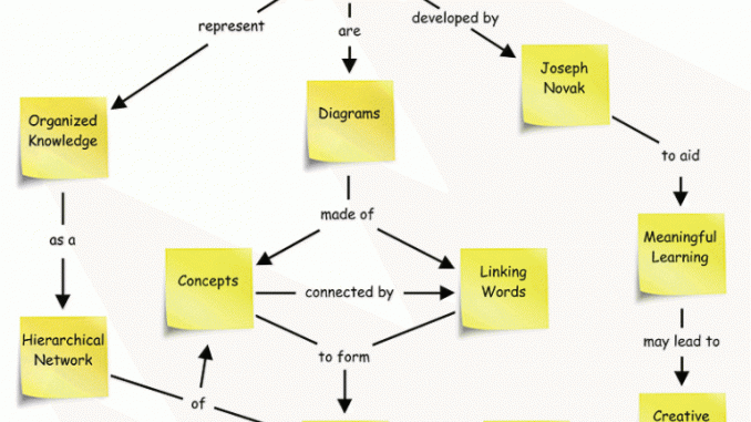 Image from Cooper Professional Education at https://blogs.kcl.ac.uk/aflkings/students-directing-their-own-learning/concept-mapping/
