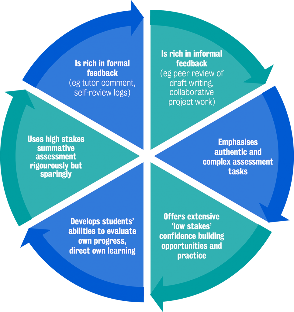 Assessments - Higher Ed