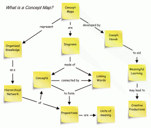 What Is A Concept Map