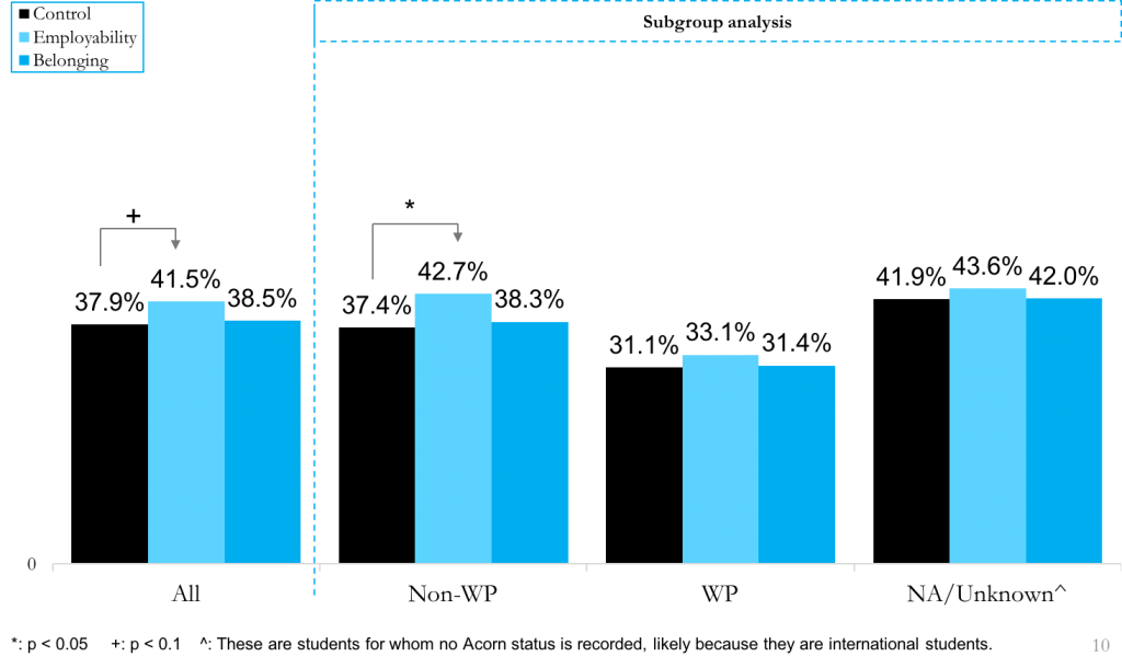 Proportion of students joining a society