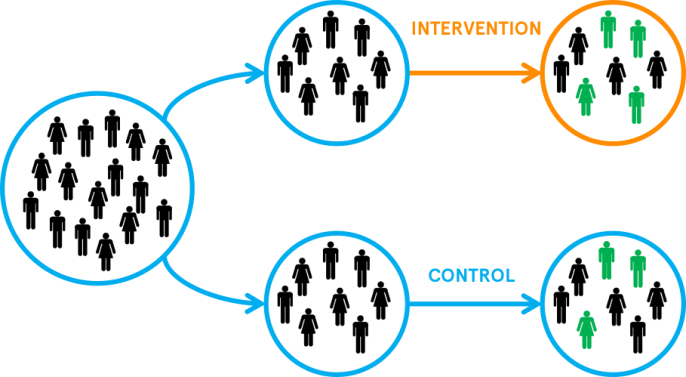 Figure 2: piloting a new programme via RCT (image © Behavioural Insights Team)