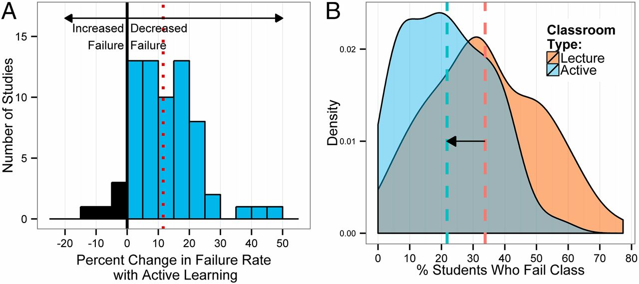 The graph shows that using active learning leads to less students who fail class. 