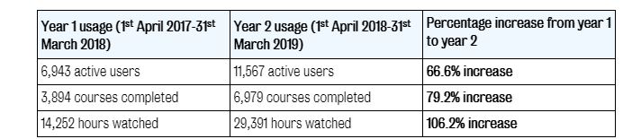 LinkedIn Learning usage table