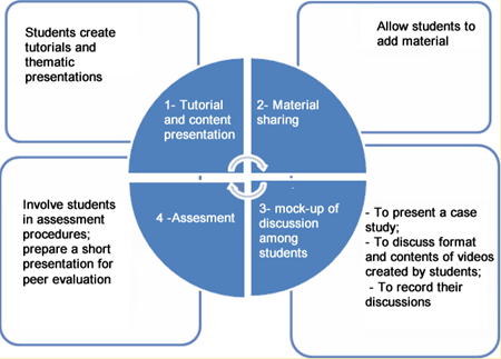 Student Engagement Processes