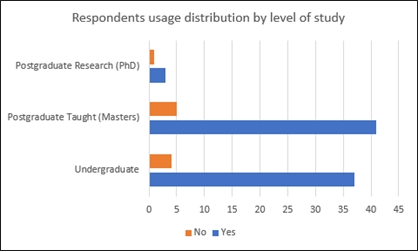 Respondents usage by level of study.