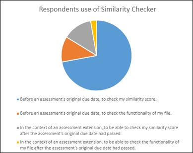 Respondents use of the Similarity Checker.