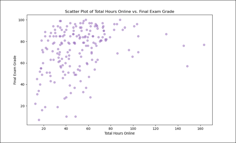 Figure plotting Total Hours Online vs Final Exam Grade