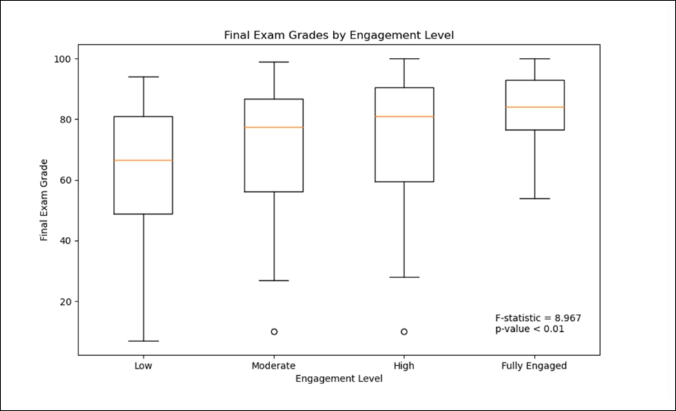 Figure Showing Final Exam Grades by Engagement Level