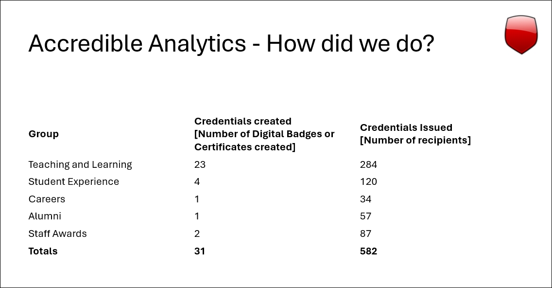 Screenshot of the analytics showing how many credentials were issued in King's Business School 