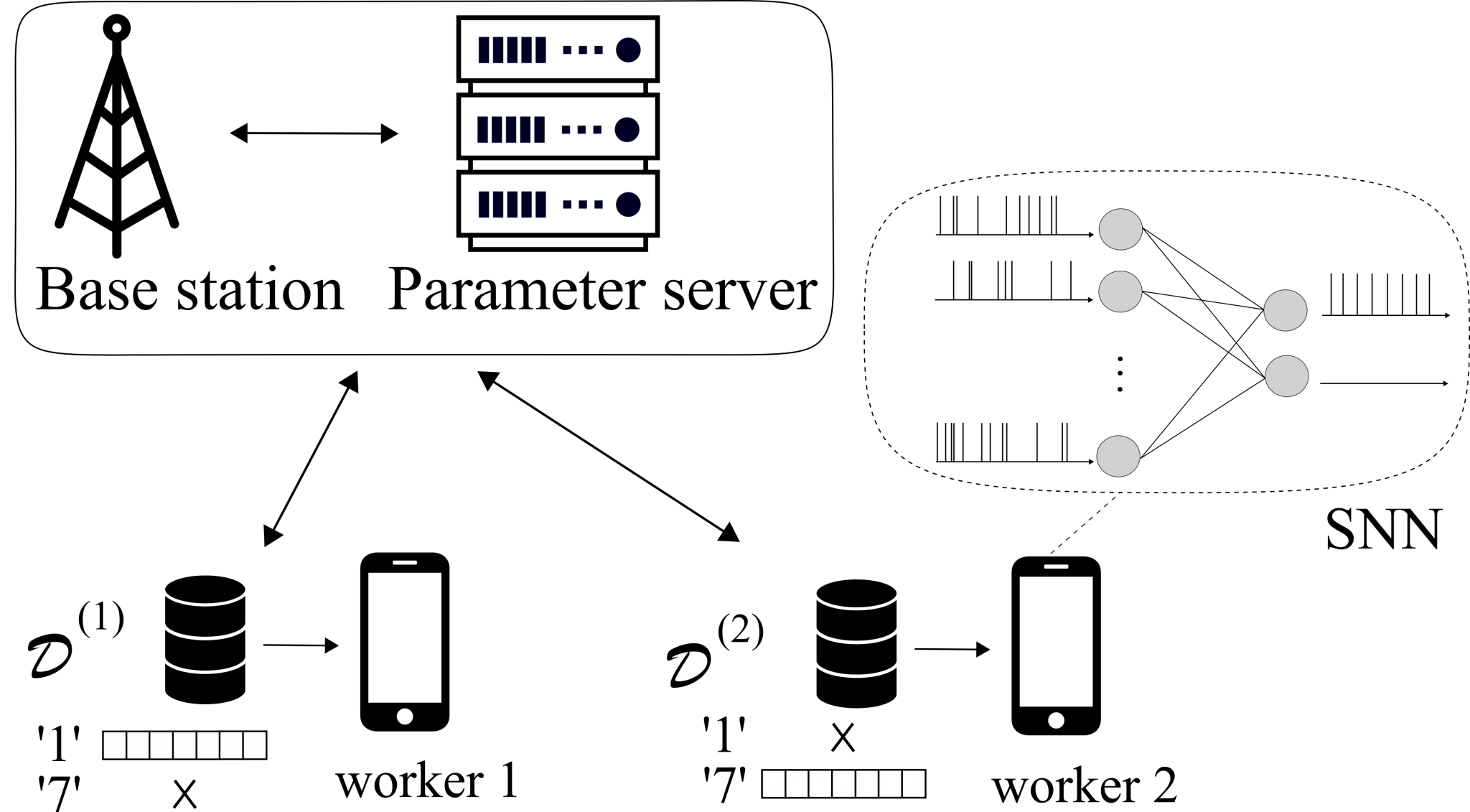 Federated Neuromorphic Computing – King's Communications, Learning ...