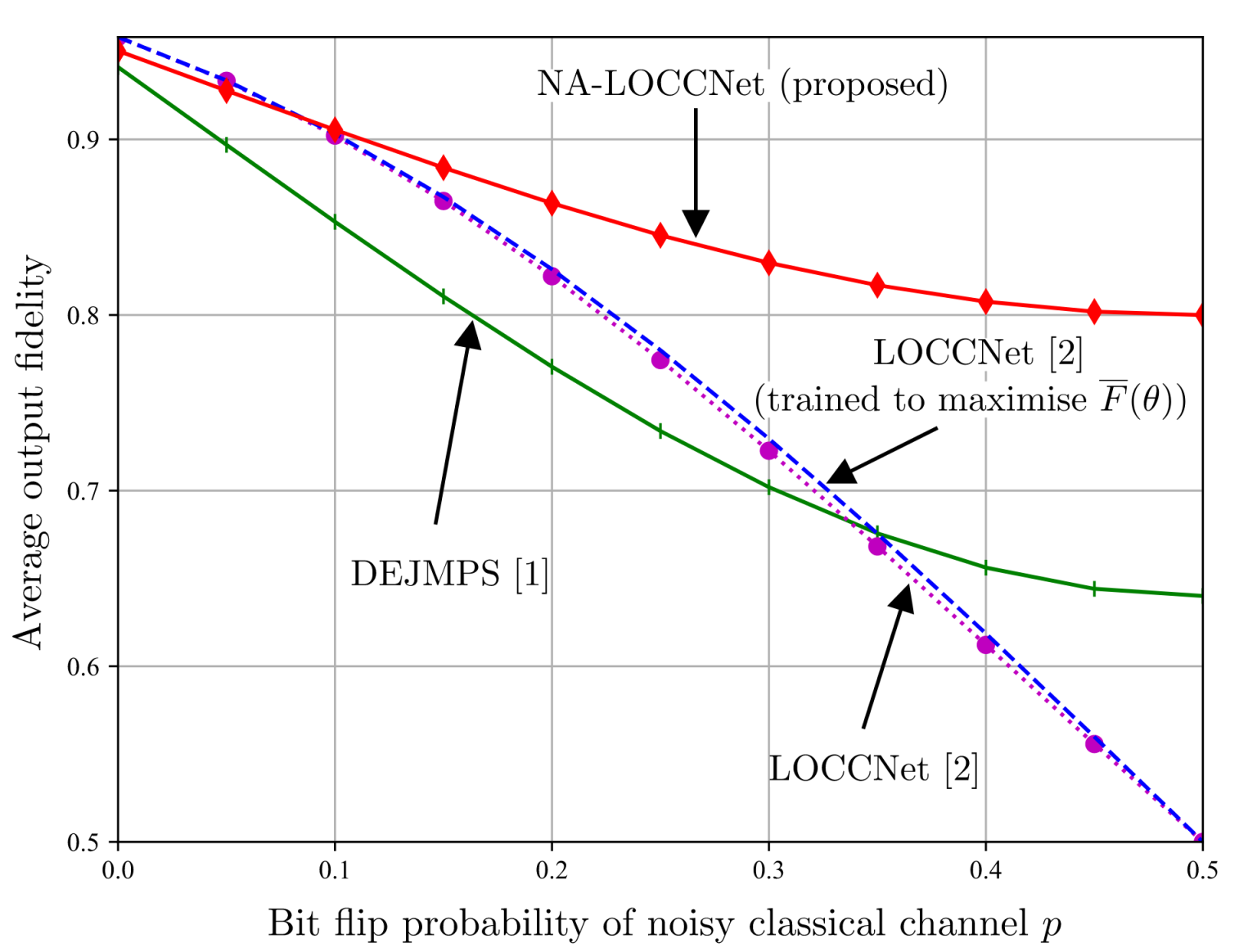 Distributed Quantum Entanglement Distillation via Quantum Machine Learning King's