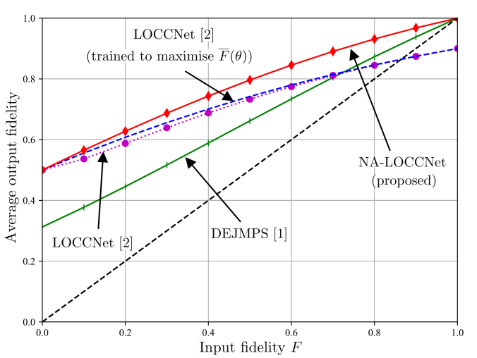 Distributed Quantum Entanglement Distillation via Quantum Machine Learning King's