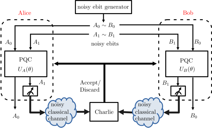 Distributed Quantum Entanglement Distillation Via Quantum Machine ...