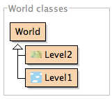 A Greenfoot class diagram with three classes: superclass World with subclasses Level1 and Level2