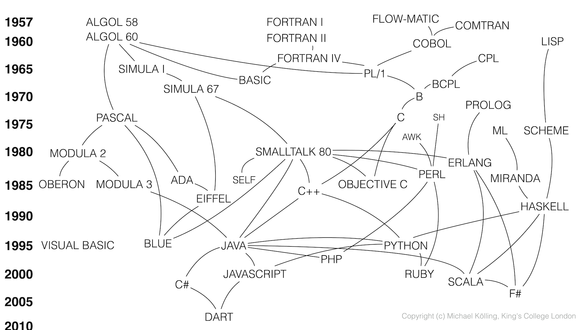 A brief history of programming languages | Programming Education Blog