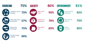 Graphic showing the scores King's received for sourcing (75%), society (86%), and environment (81%)